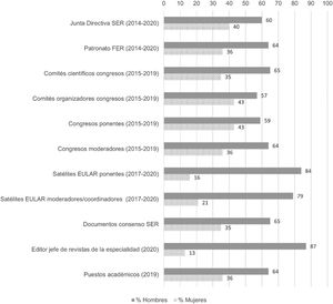 Resumen de los porcentajes de participación entre hombres y mujeres en reumatología.
