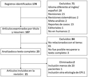Flujograma que detalla el proceso de búsqueda y selección de los artículos utilizados.