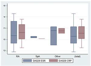The difference in indexes before and after pregnancy. Delta (Δ) activity indexes for DAS28-ESR, DAS28-CRP. RA: rheumatoid arthritist (n=10; n=6); SpA: spondyloarthritis (n=2; n=1); OTHER: other inflammatory rheumatic diseases [(juvenile idiopathic arthritis, enteropathic arthritis, undifferentiated spondyloarthropathy, Behcet