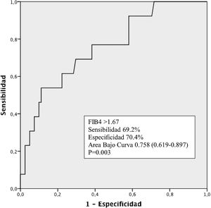 Análisis mediante curva ROC del índice FIB4 como predictor de EHGNA en esta población de artritis psoriásica.