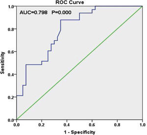 ROC curves for ILD detection in patients with RA. CXCL0 (blue) and reference line (green). Area under the curve=0.807 (0.72–0.894), p value=0.000.