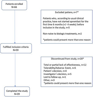 Flow-chart of participants.