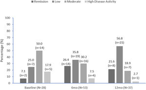 DAPSA scores at apremilast initiation and 6 months and 12 months.