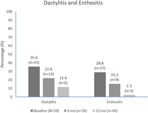 Dactylitis and enthesitis at apremilast initiation and 6 months and 12 months.