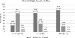 Physician global assessment.