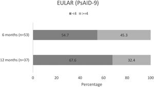 EULAR at 6 and 12 months.