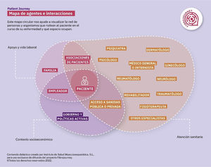 Mapa de agentes e interacciones.