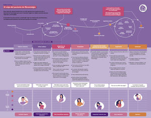 Mapa del viaje del paciente con fibromialgia en Latinoamérica (Parte del paciente).
