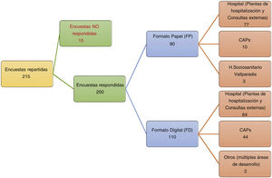 Diagrama de distribución de las encuestas.