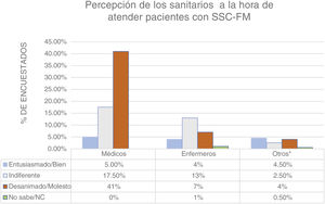 Percepción de los sanitarios a la hora de atender pacientes con SSC-FM. Se han agrupado las percepciones positivas (entusiasmado y bien) como así también las negativas (desanimado y molesto) en una sola columna. * Fisioterapeuta, psicólogo, trabajador social y auxiliar de enfermería.