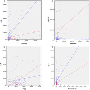 Correlación bivariada entre marcadores inflamatorios en pacientes con diagnóstico SIM-PedS (línea discontinua) vs. pacientes con sospecha IBPG (línea continua). A) Correlación pacientes IL-6/proBNP SIM-PedS (rho=0,364, p=0,115), no SIM-PedS (rho=0,185; p=0,182). B) Correlación pacientes pro-BNP/ferritina SIM-PedS (rho=0,452; p=0,045), no SIM-PedS (rho=0,127; p=0,361). C) Correlación IL-6/PCR pacientes SIM-PedS (rho=0,569; p=0,009), no SIM-PedS (rho=0,217; p=0,116). D) Correlación pacientes SIM-PedS IL-6/PCT (rho=0,562; p=0,01), no SIM-PedS (rho=-0,026; p=0,854).
