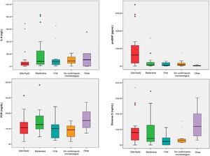 Valor de la mediana de marcadores inflamatorios comparado en pacientes SIM-PedS y en subcategorías por pacientes no SIM-PedS.
