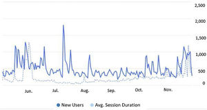 Number of users and average duration of sessions over time.