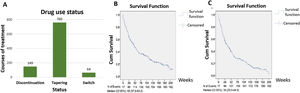 The usage status of biologic drug therapies for rheumatoid arthritis. (A) Study subjects’ usage status of biologic drug based on treatment sessions; (B) probability of overall bDMARDs maintaining over time using Kaplan–Meier method; (C) probability of the first-used bDMARD maintaining over time using Kaplan–Meier method.