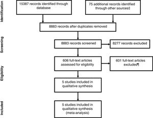 PRISMA flow chart of the selection of studies involving individuals of the pediatric age group in the ETEAPS systematic review and meta-analysis. ‡Other sources included websites, organizations and citation searching. ¶Reasons for exclusion of articles were: wrong outcome (n=237), antiphospholipid syndrome (APS) in adults (n=138), lack of consensus APS classification criteria (n=98), fewer than 30 participants with APS (n=59), data duplication and salami-sliced articles (n=42), impossibility to disaggregate data on APS from data related to other diseases, unclear type of APS (n=7), review articles (n=4), case reports (n=2), image type of article (n=1), unclear age group (n=1), participant selection based on the presence of a specific type of thromboembolic event.