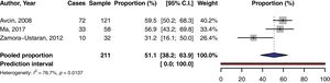 Forest plot of the prevalence of venous thrombosis in subjects with primary antiphospholipid syndrome and secondary antiphospholipid syndrome.