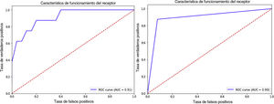 Curvas ROC donde la variable objetivo es el ataque cardiovascular y la variable de clasificación es GIM en la primera y PA en la segunda.