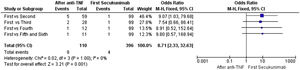 OR value for IBD in patients using secukinumab after anti-TNF was 8.71 (2.33–32.63) when compared to those using first-choice secukinumab.