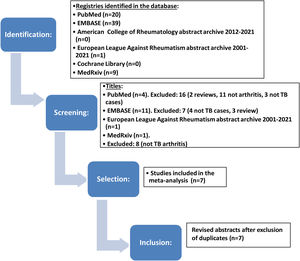 Process of selection of studies included in the meta-analysis. Revised abstracts after exclusion of duplicates (n=7).
