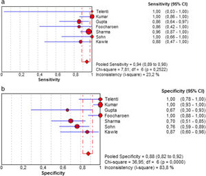 (a) Pooled sensitivity. (b) Pooled specificity.