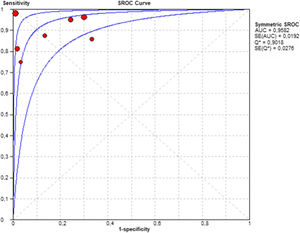 Area under the receiver operating characteristic of synovial ADA for tuberculous arthritis detection compared with a composite reference standard.
