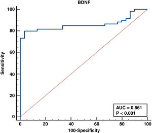 Receiver operating characteristic (ROC) curve for specificity and sensitivity of BDNF for detecting RA patients with cognitive dysfunction.