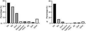 (A) Prevalence of diagnoses in patients<65 years old. (B) Prevalence in adults≥aged 65 years old.