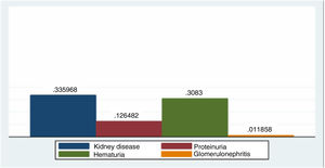Frequent distribution of kidney problems in Henoch Schönlein.