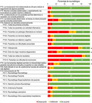 La teleconsulta: diagnóstico, tratamiento y seguimiento. Resultados tras las segunda ronda del método Delphi. Se indica en rojo el porcentaje de respuestas en desacuerdo (puntuaciones 1 o 2 en la escala Likert), en amarillo el porcentaje de respuestas indiferentes (puntuación 3), y en verde aquellas de acuerdo (puntuaciones 4 o 5). El asterisco indica aquellas cuestiones en las que no hubo consenso (<75% de opiniones de acuerdo o desacuerdo) tras la segunda ronda. TM: telemedicina.