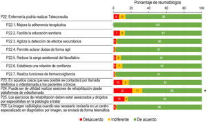 Teleconsulta de enfermería, teleasistencia, la telerrehabilitación y telerradiología. Resultados tras las segunda ronda del método Delphi. Se indica en rojo el porcentaje de respuestas en desacuerdo (puntuaciones 1 o 2 en la escala Likert), en amarillo el porcentaje de respuestas indiferentes (puntuación 3), y en verde aquellas de acuerdo (puntuaciones 4 o 5). El asterisco indica aquellas cuestiones en las que no hubo consenso (<75% de opiniones de acuerdo o desacuerdo) tras la segunda ronda.