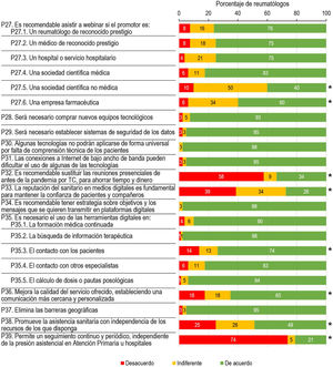 La teleeducación sanitaria del médico y del paciente, principales barreras a la telemedicina, ventajas e inconvenientes de la teleeducación sanitaria. Resultados tras las segunda ronda del método Delphi. Se indica en rojo el porcentaje de respuestas en desacuerdo (puntuaciones 1 o 2 en la escala Likert), en amarillo el porcentaje de respuestas indiferentes (puntuación 3), y en verde aquellas de acuerdo (puntuaciones 4 o 5). El asterisco indica aquellas cuestiones en las que no hubo consenso (<75% de opiniones de acuerdo o desacuerdo) tras la segunda ronda. TC teleconferencia.
