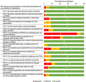 Telemedicina en artritis reumatoide. Resultados tras las segunda ronda del método Delphi. Se indica en rojo el porcentaje de respuestas en desacuerdo (puntuaciones 1 o 2 en la escala Likert), en amarillo el porcentaje de respuestas indiferentes (puntuación 3), y en verde aquellas de acuerdo (puntuaciones 4 o 5). El asterisco indica aquellas cuestiones en las que no hubo consenso (<75% de opiniones de acuerdo o desacuerdo) tras la segunda ronda. AR: artritis reumatoide; NAD: número de articulaciones dolorosas; NAT: número de articulaciones tumefactas; PROs: patient reported outcomes; RAID: Rheumatoid Arthritis Impact Disease; RAPID3: Routine Assessment Patient Index Data 3.