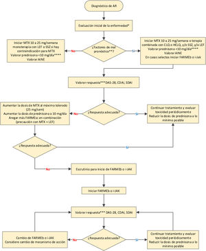 Algoritmo de tratamiento de la AR. AINE: antiinflamatorio no esteroideo; CDAI: Clinical Disease Activity Index; CQL: cloroquina; DAS28: Disease Activity Score 28; FARMEb: fármaco modificador de la enfermedad biológico; FARMEsc: fármaco modificador de enfermedad sintético convencional; HCQ: hidroxicloroquina; LEF: leflunomida; MTX: metotrexato; SDAI: Simplified Disease Activity Index; SSZ: sulfasalazina. * Evaluación inicial clínica, serológica y radiológica de la enfermedad. ** Factores de mal pronóstico: seropositividad con niveles muy altos de FR o ACPA, enfermedad erosiva, alto nivel de actividad clínica y manifestaciones extraarticulares. *** La valoración de la respuesta clínica puede ser de 4 a 12 semanas en caso de enfermedad activa, cada 12 semanas en caso de un bajo nivel de actividad y hasta cada 6 meses en caso de remisión sostenida sin descuidar la fármacovigilancia. Se considera respuesta adecuada a la remisión clínica o un bajo nivel de actividad. **** A la menor dosis y tiempo posible.