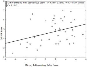 The correlation scatter plot and the regression line of DAS-28 and diet inflammation index score.