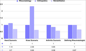 Frequency distribution of responses across scenarios and samples.