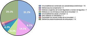 Distribución de los errores innatos de la inmunidad.