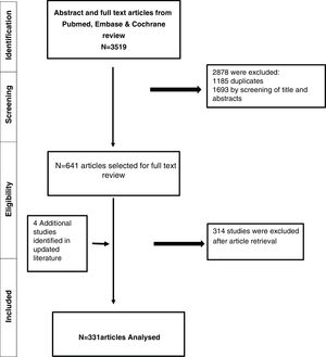 Flow chart for the systematic review process.