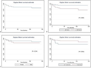 Kaplan–Meier survival estimate: (a) The global survival rates. (b) Survival based on age. (c) Survival by gender. (d) Survival about treatment.