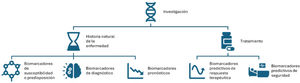 Tipos de biomarcadores en salud.