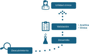 Proceso de implementación de un nuevo biomarcador.