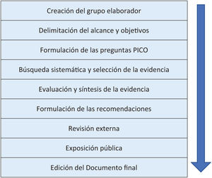Fases de elaboración de una GPC o documento de recomendaciones.