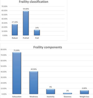 Frailty and components of frailty in patients with BS. (A) Patients according to frailty classification based on Fried frailty phenotype. (B) Frequency of individual frailty components based on the Fried frailty phenotype.