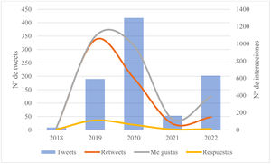 Número de tweets e interacciones anuales obtenidos en Twitter®.