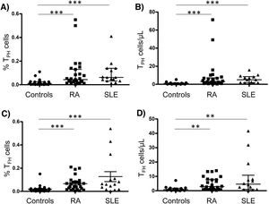 Levels of Tfh and Tph cells in blood samples from patients with RA, SLE and healthy controls. PBMC were labeled and analyzed by flow cytometry, as stated in “Materials and methods” section. (A and B) Percent and absolute number of Tph cells. (C and D) Percent and absolute number of Tfh cells. Data correspond to the median and Q1–Q3 interquartile range. **p<0.005; ***p<0.001.