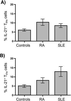 Analysis of the synthesis of IL-21 by Tph and Tfh cells in blood samples from patients with RA and SLE and healthy controls. PBMC were stimulated with PMA and ionomycin, labeled with the mAbs to identify Tph/Tfh cells (as stated in “Materials and methods” section), permeabilized and incubated with an anti-IL-21 mAb, and analyzed by flow cytometry. (A) Percentages of Tph lymphocytes expressing IL-21. (B) Percentages of Tfh cells expressing IL-21. Data correspond to median and Q1–Q3 interquartile range.