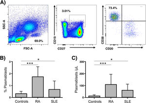 Quantitative analysis of circulating plasmablasts in patients with RA and SLE. (A) Flow cytometry strategy for the analysis of circulating plasmablast. PBMC were stained with the indicated mAbs and analyzed by flow cytometry, as stated in “Materials and methods” section. Cells with the phenotype CD19+CD27+CD20−CD38hi were considered as plasmablasts. (B and C) Percent and absolute number of plasmablasts in samples from patients with RA and SLE and healthy controls. Data correspond to the median and Q1–Q3 interquartile range. *p<0.05; ***p<0.001.