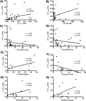 Correlation analysis of clinical or laboratory parameters and levels of Tph or Tfh lymphocytes in patients with SLE and RA. (A–D) Data from patients with RA. (E–H) Data from patients with SLE. Data were analyzed by using the Spearman rank correlation test. Values of r and p are indicated.