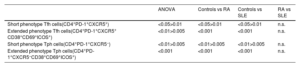 Tablas