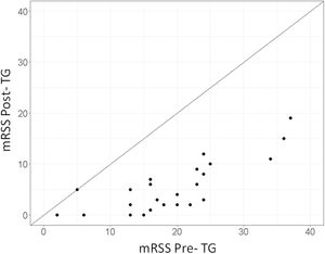 Valores del puntaje de Rodnan modificado (mRSS) pre y post-terapia gravitacional. Veinticuatro pacientes (96%) mejoraron el mRSS post-TG (los puntos se sitúan por debajo de la línea x=y), excepto un paciente (4%), que no presentó cambios. Además, el 75% de los pacientes mejoraron el mRSS en 11 puntos o más.
