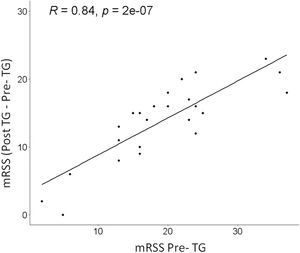 Comparación entre el puntaje de Rodnan modificado (mRSS) pretratamiento y su variación. Se observa una correlación significativa entre la magnitud de la reducción del mRSS (post-TG - pre-TG) y el valor inicial pre-TG (R=0,84, p<0,05). La reducción del mRSS fue mayor en los pacientes con mRSS iniciales más altos.